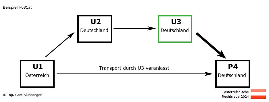 Reihengeschäftrechner Österreich / AT-DE-DE-DE U3 versendet an Privatperson