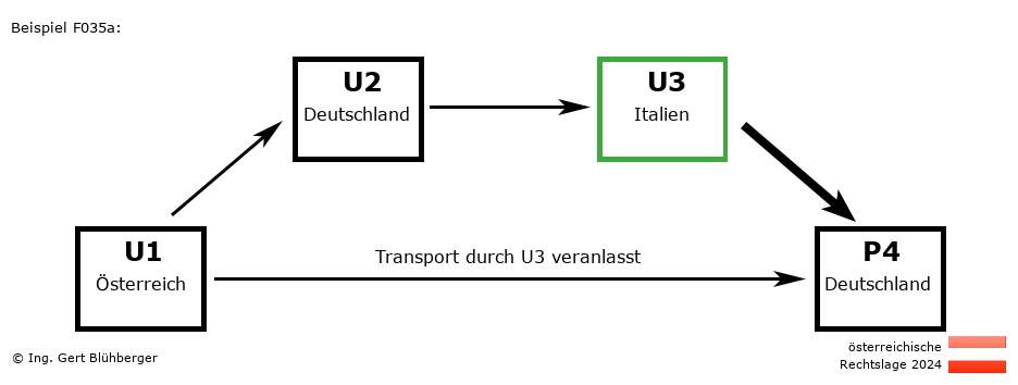 Reihengeschäftrechner Österreich / AT-DE-IT-DE U3 versendet an Privatperson