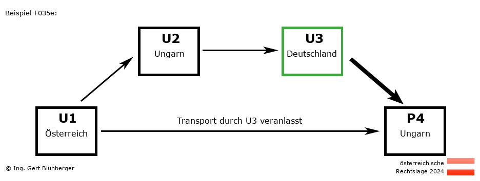 Reihengeschäftrechner Österreich / AT-HU-DE-HU U3 versendet an Privatperson
