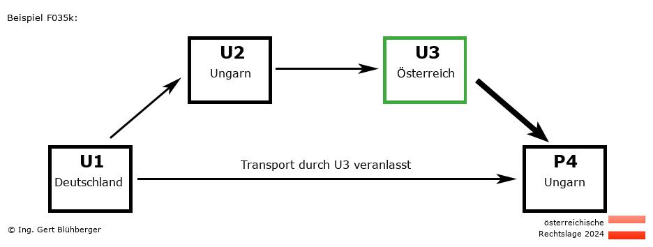 Reihengeschäftrechner Österreich / DE-HU-AT-HU U3 versendet an Privatperson