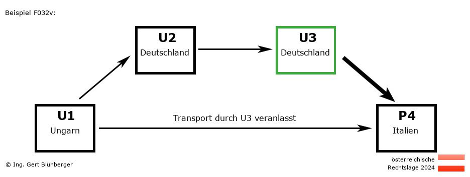 Reihengeschäftrechner Österreich / HU-DE-DE-IT U3 versendet an Privatperson