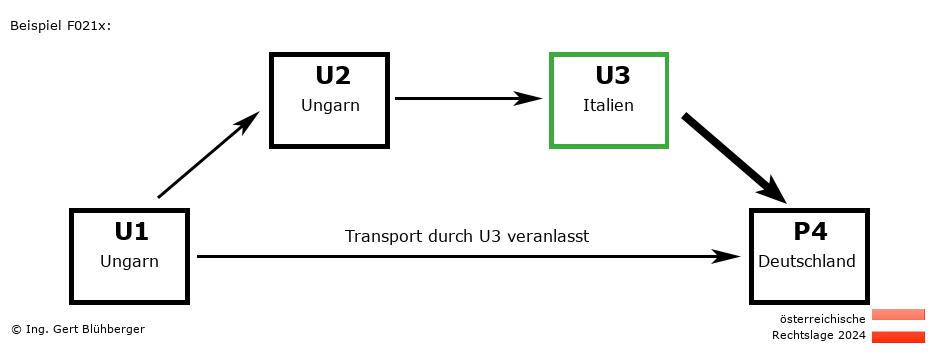 Reihengeschäftrechner Österreich / HU-HU-IT-DE U3 versendet an Privatperson