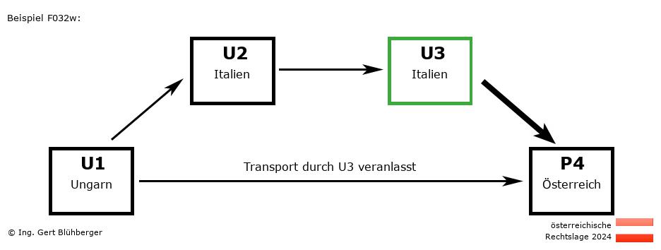 Reihengeschäftrechner Österreich / HU-IT-IT-AT U3 versendet an Privatperson