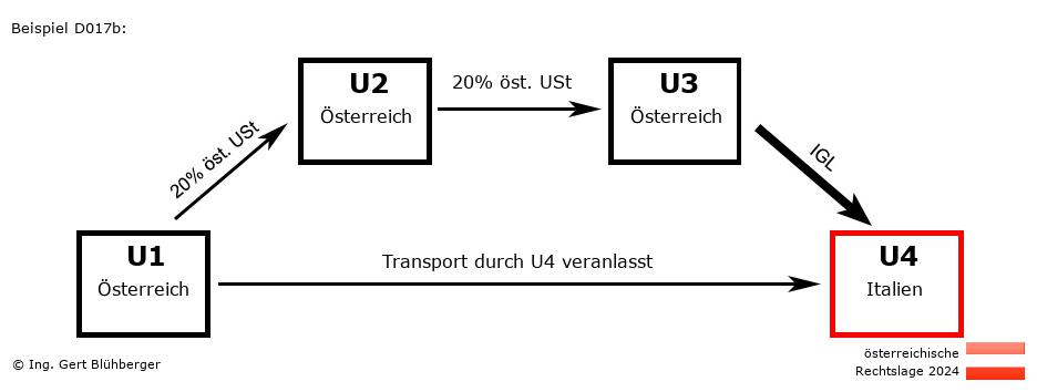 Reihengeschäftrechner Österreich / AT-AT-AT-IT / Abholfall