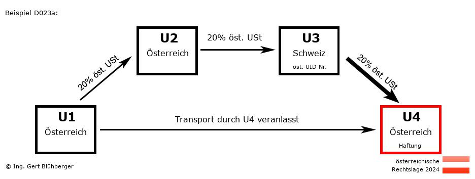 Reihengeschäftrechner Österreich / AT-AT-CH-AT / Abholfall