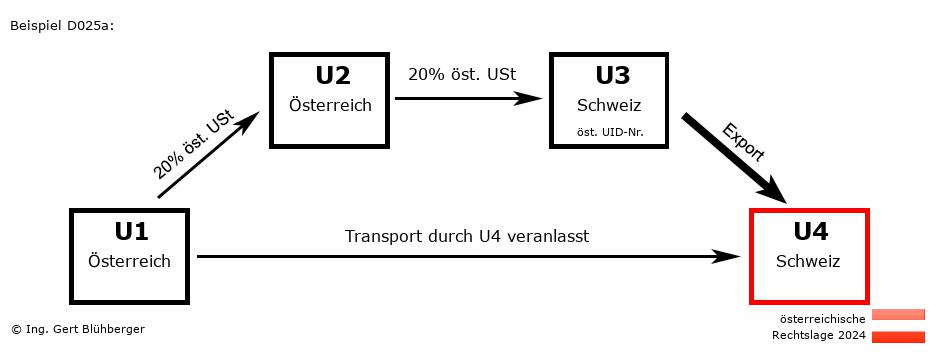 Reihengeschäftrechner Österreich / AT-AT-CH-CH / Abholfall