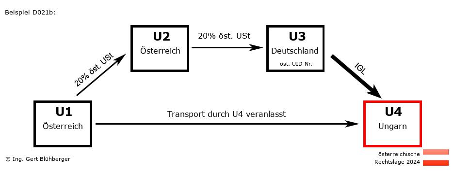 Reihengeschäftrechner Österreich / AT-AT-DE-HU / Abholfall