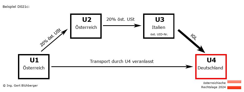 Reihengeschäftrechner Österreich / AT-AT-IT-DE / Abholfall