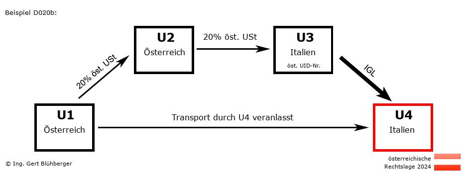 Reihengeschäftrechner Österreich / AT-AT-IT-IT / Abholfall