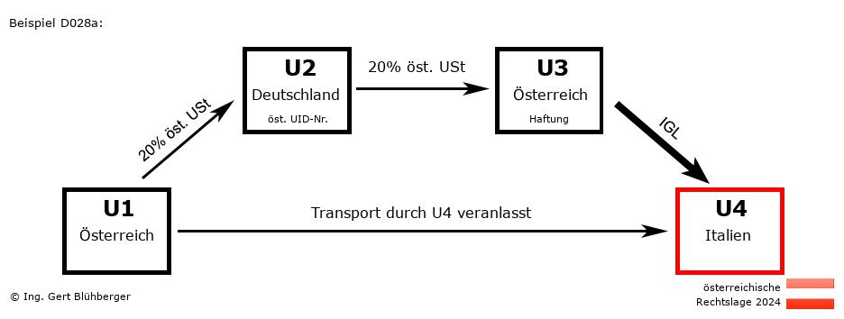 Reihengeschäftrechner Österreich / AT-DE-AT-IT / Abholfall