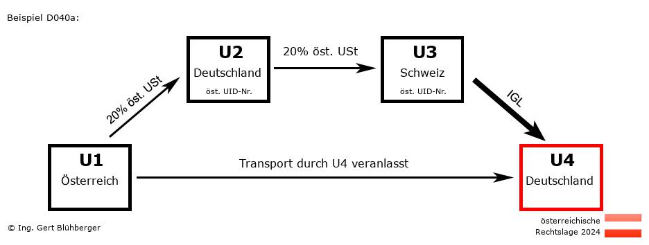 Reihengeschäftrechner Österreich / AT-DE-CH-DE / Abholfall
