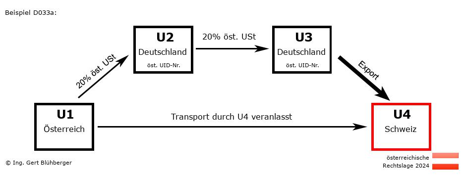 Reihengeschäftrechner Österreich / AT-DE-DE-CH / Abholfall