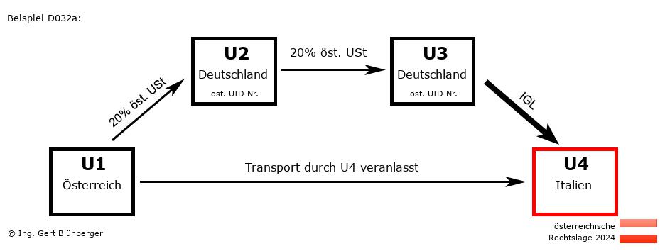 Reihengeschäftrechner Österreich / AT-DE-DE-IT / Abholfall