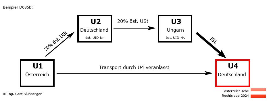Reihengeschäftrechner Österreich / AT-DE-HU-DE / Abholfall