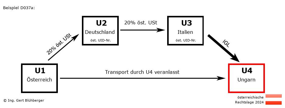 Reihengeschäftrechner Österreich / AT-DE-IT-HU / Abholfall