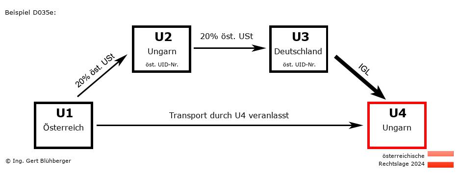 Reihengeschäftrechner Österreich / AT-HU-DE-HU / Abholfall