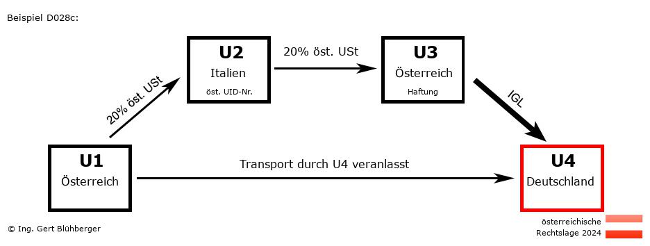 Reihengeschäftrechner Österreich / AT-IT-AT-DE / Abholfall