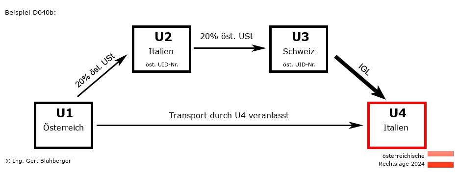 Reihengeschäftrechner Österreich / AT-IT-CH-IT / Abholfall