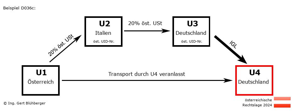Reihengeschäftrechner Österreich / AT-IT-DE-DE / Abholfall