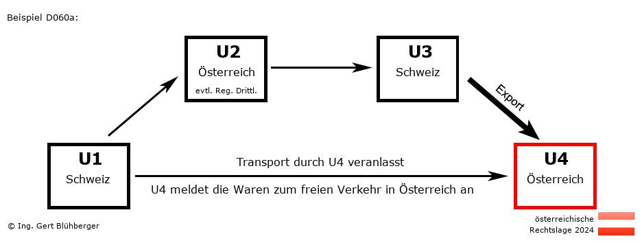 Reihengeschäftrechner Österreich / CH-AT-CH-AT / Abholfall
