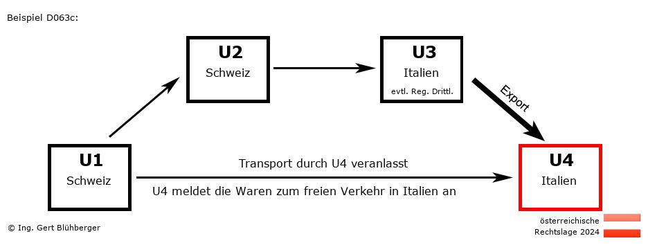 Reihengeschäftrechner Österreich / CH-CH-IT-IT / Abholfall