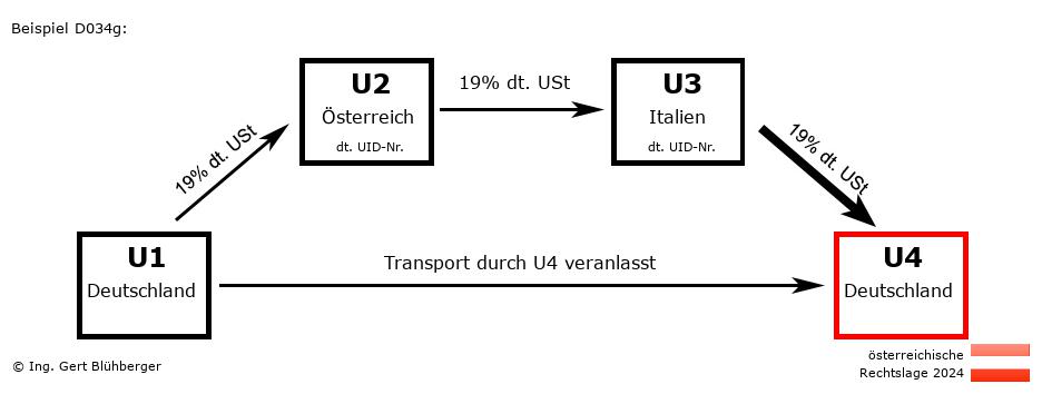 Reihengeschäftrechner Österreich / DE-AT-IT-DE / Abholfall