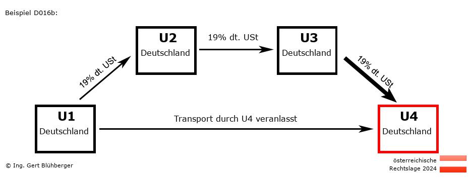 Reihengeschäftrechner Österreich / DE-DE-DE-DE / Abholfall