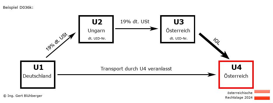 Reihengeschäftrechner Österreich / DE-HU-AT-AT / Abholfall