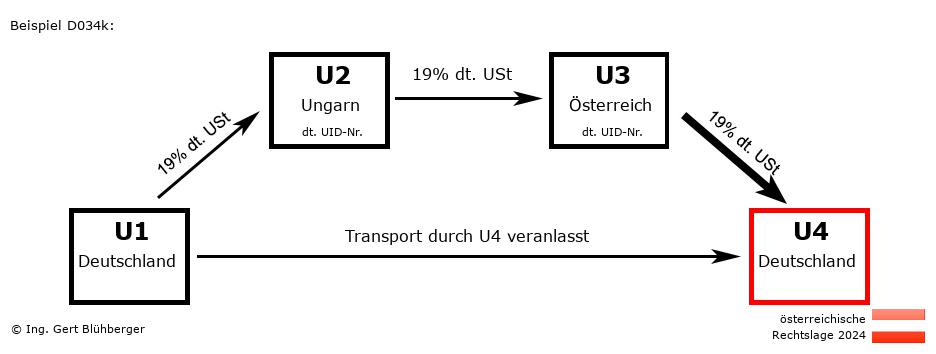 Reihengeschäftrechner Österreich / DE-HU-AT-DE / Abholfall