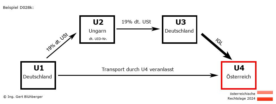 Reihengeschäftrechner Österreich / DE-HU-DE-AT / Abholfall