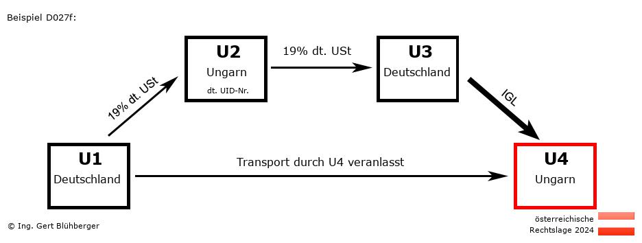 Reihengeschäftrechner Österreich / DE-HU-DE-HU / Abholfall