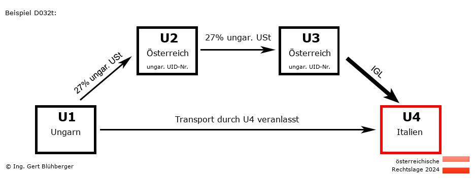 Reihengeschäftrechner Österreich / HU-AT-AT-IT / Abholfall