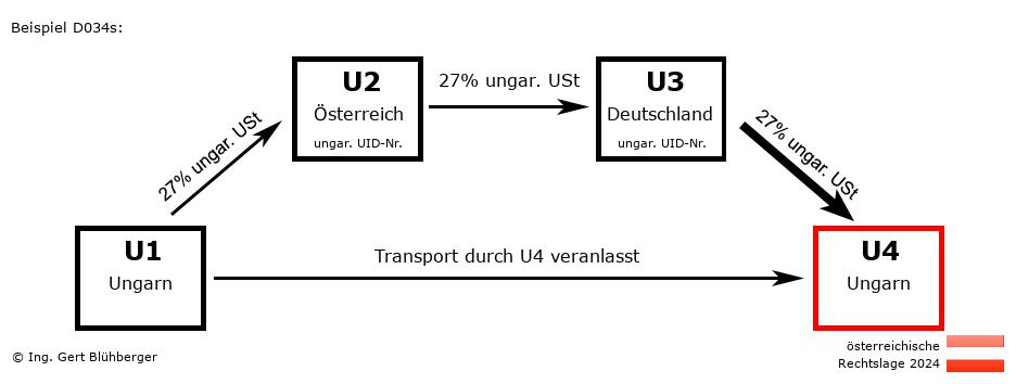 Reihengeschäftrechner Österreich / HU-AT-DE-HU / Abholfall