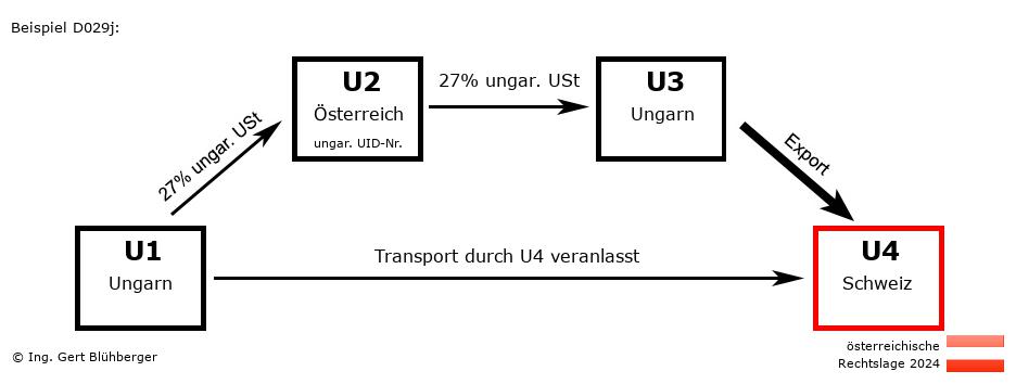 Reihengeschäftrechner Österreich / HU-AT-HU-CH / Abholfall