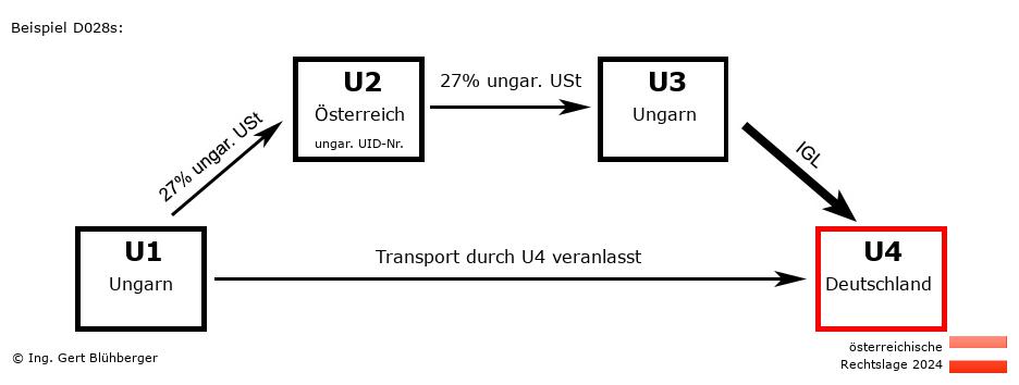 Reihengeschäftrechner Österreich / HU-AT-HU-DE / Abholfall