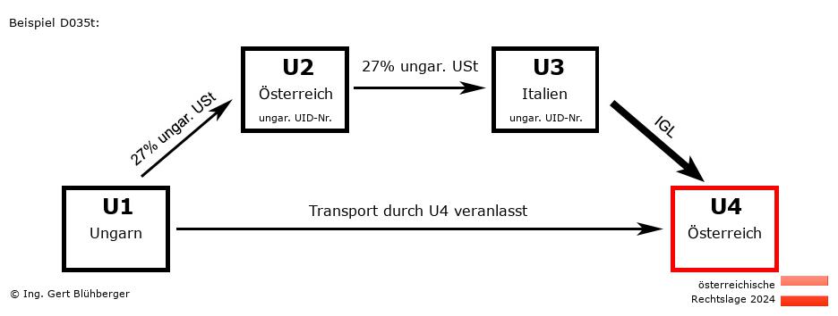 Reihengeschäftrechner Österreich / HU-AT-IT-AT / Abholfall