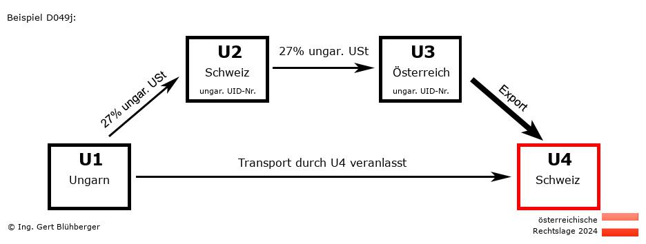 Reihengeschäftrechner Österreich / HU-CH-AT-CH / Abholfall
