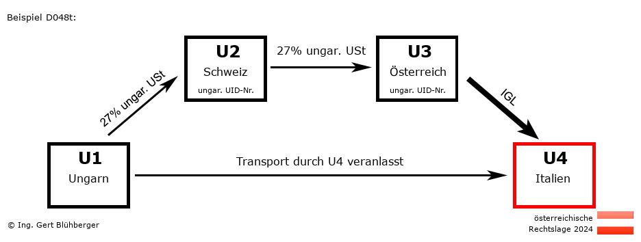 Reihengeschäftrechner Österreich / HU-CH-AT-IT / Abholfall