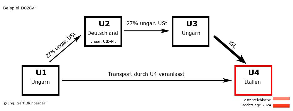 Reihengeschäftrechner Österreich / HU-DE-HU-IT / Abholfall
