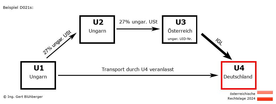 Reihengeschäftrechner Österreich / HU-HU-AT-DE / Abholfall