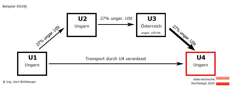 Reihengeschäftrechner Österreich / HU-HU-AT-HU / Abholfall