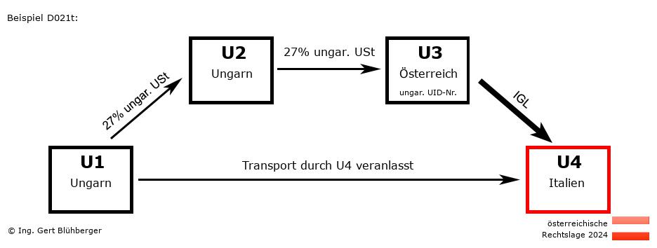 Reihengeschäftrechner Österreich / HU-HU-AT-IT / Abholfall
