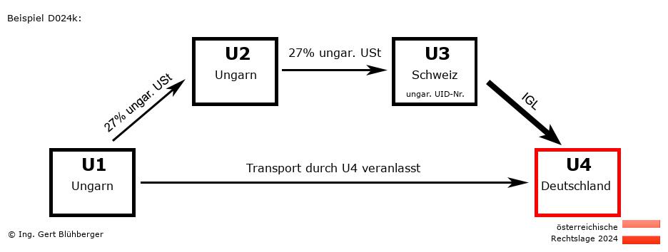 Reihengeschäftrechner Österreich / HU-HU-CH-DE / Abholfall