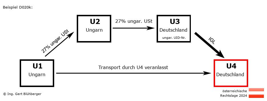 Reihengeschäftrechner Österreich / HU-HU-DE-DE / Abholfall