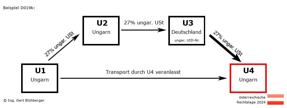 Reihengeschäftrechner Österreich / HU-HU-DE-HU / Abholfall
