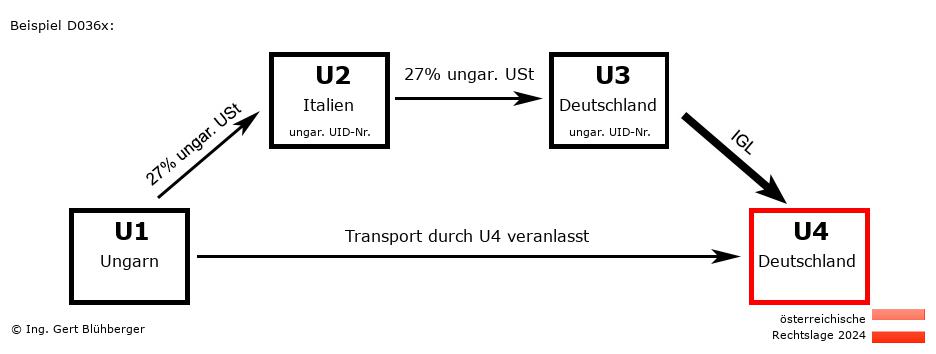 Reihengeschäftrechner Österreich / HU-IT-DE-DE / Abholfall