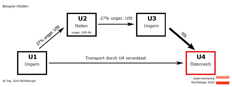 Reihengeschäftrechner Österreich / HU-IT-HU-AT / Abholfall