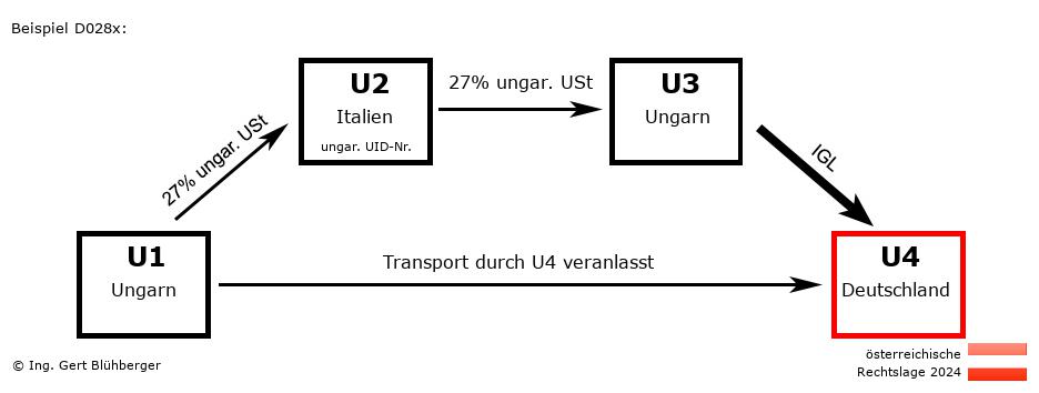 Reihengeschäftrechner Österreich / HU-IT-HU-DE / Abholfall