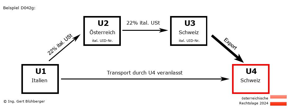 Reihengeschäftrechner Österreich / IT-AT-CH-CH / Abholfall