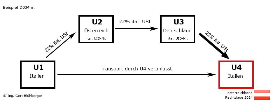 Reihengeschäftrechner Österreich / IT-AT-DE-IT / Abholfall